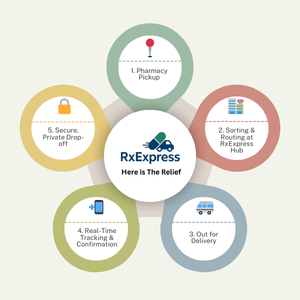 Diagram illustrating the RxExpress pharmacy delivery process for GTA pharmacies